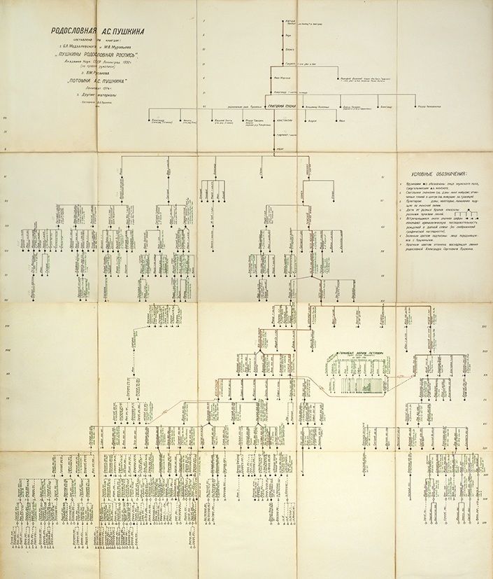 Схема тем пушкина. Генеалогическая роспись. Родословные росписи. Генеалогия князей Трубецких. Древо Шереметьевых.